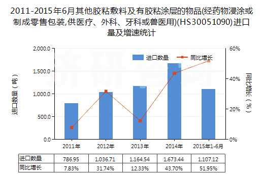 2011-2015年6月其他膠粘敷料及有膠粘涂層的物品(經(jīng)藥物浸涂或制成零售包裝,供醫(yī)療、外科、牙科或獸醫(yī)用)(HS30051090)進(jìn)口量及增速統(tǒng)計(jì)